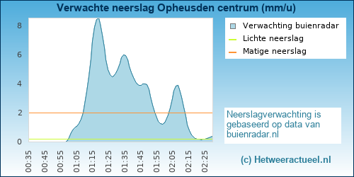 neerslag verwachting Opheusden centrum