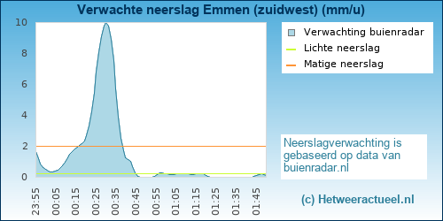 neerslag verwachting 