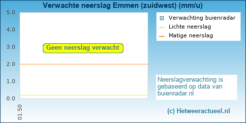 neerslag verwachting Emmen (zuidwest)