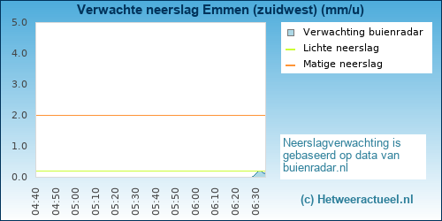 neerslag verwachting Emmen (zuidwest)