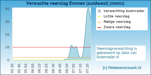neerslag verwachting 
