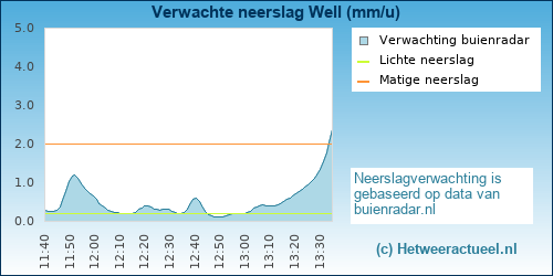 Buienradar Well