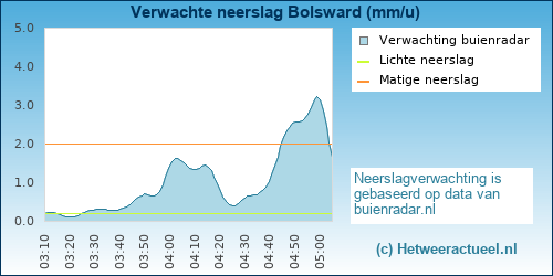 neerslag verwachting Bolsward