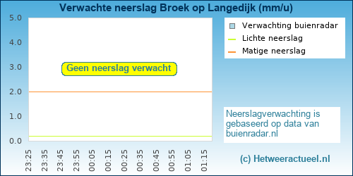 neerslag verwachting Broek op Langedijk