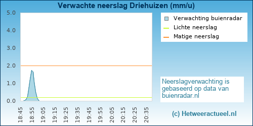 Buienradar Driehuizen