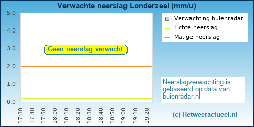 neerslag verwachting Londerzeel