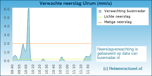 neerslag verwachting Ulrum