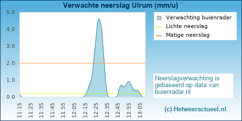 neerslag verwachting Ulrum