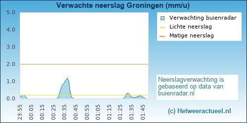 neerslag verwachting 