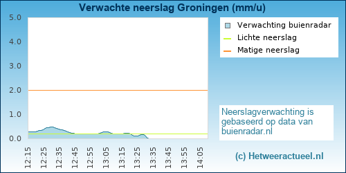neerslag verwachting 