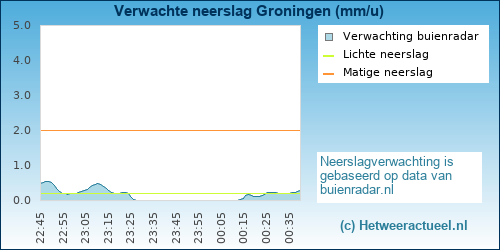 neerslag verwachting 