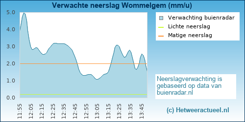 neerslag verwachting 