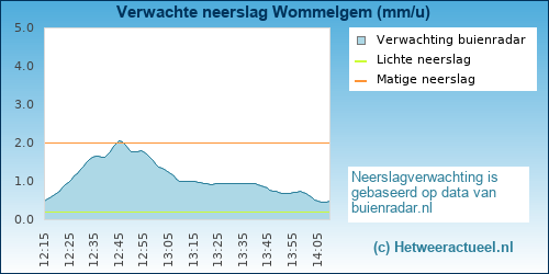 neerslag verwachting 