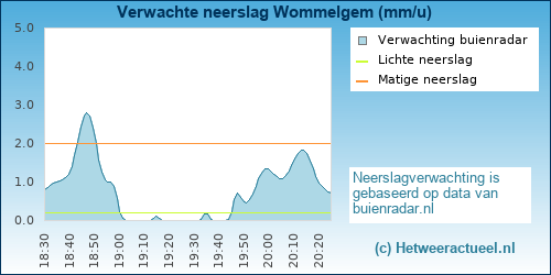 neerslag verwachting 