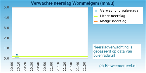 neerslag verwachting Wommelgem