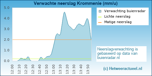 neerslag verwachting Krommenie