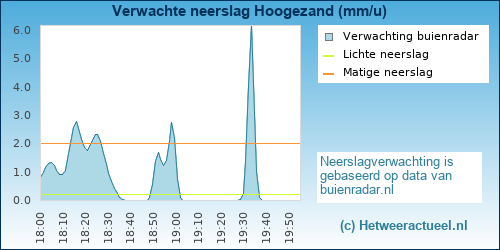 neerslag verwachting Hoogezand