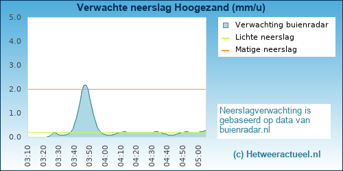 neerslag verwachting 