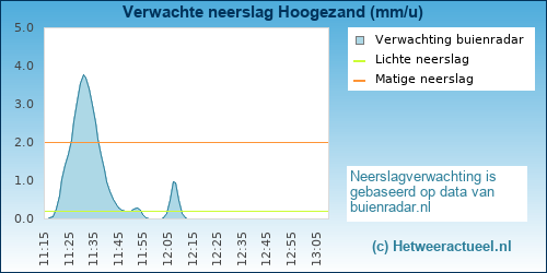 neerslag verwachting Hoogezand