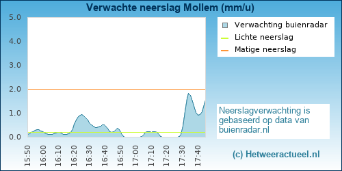 neerslag verwachting Mollem