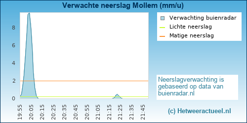 neerslag verwachting Mollem