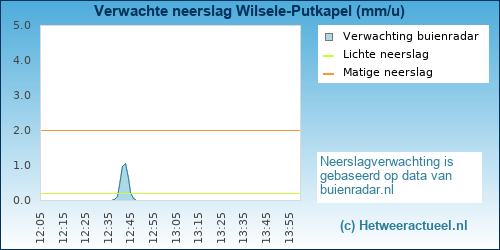 neerslag verwachting Wilsele-Putkapel