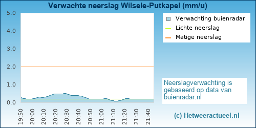 neerslag verwachting Wilsele-Putkapel