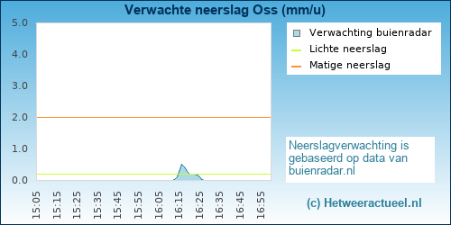 neerslag verwachting 