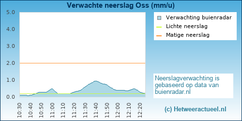 neerslag verwachting 
