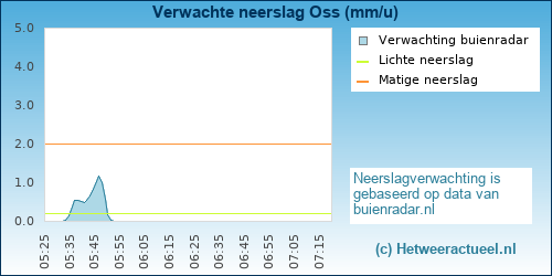 neerslag verwachting 