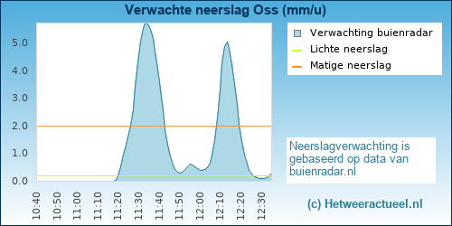 neerslag verwachting Oss
