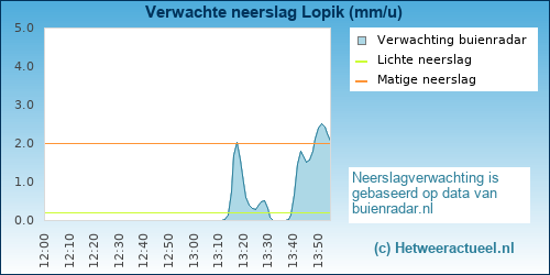neerslag verwachting 