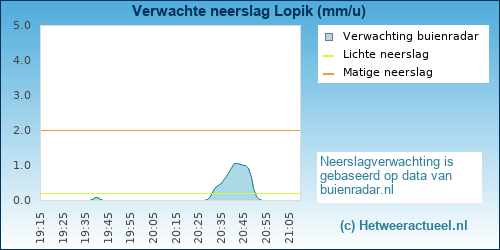 neerslag verwachting 