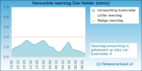 neerslag verwachting Den Helder