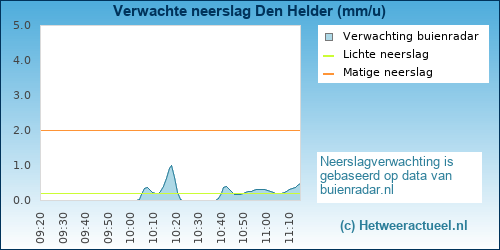 neerslag verwachting 