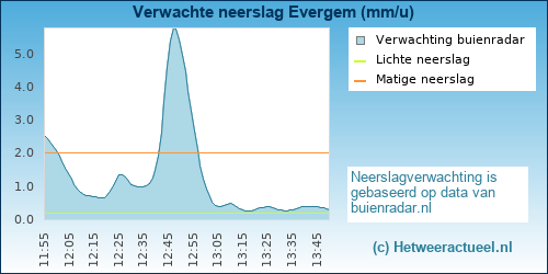 neerslag verwachting 