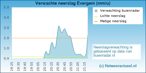 neerslag verwachting Evergem