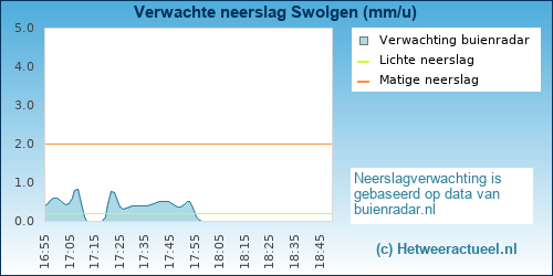 neerslag verwachting Swolgen