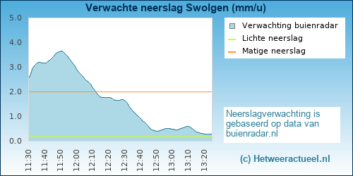 neerslag verwachting Swolgen