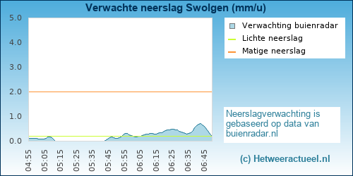 neerslag verwachting 