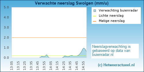 neerslag verwachting 