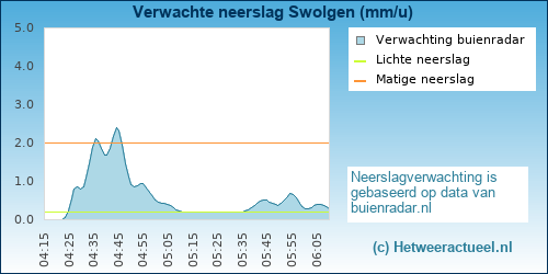 neerslag verwachting 