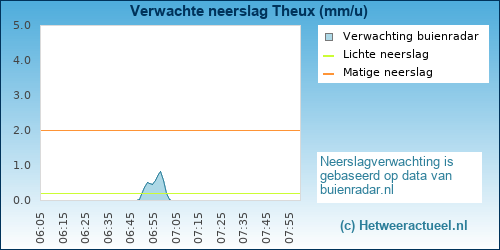 neerslag verwachting Theux (BMCBi)