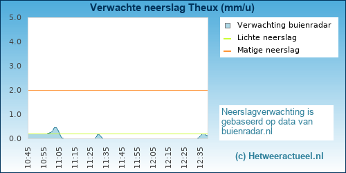 neerslag verwachting Theux (BMCBi)