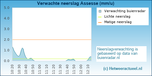 neerslag verwachting Assesse