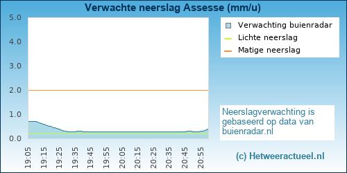neerslag verwachting Assesse
