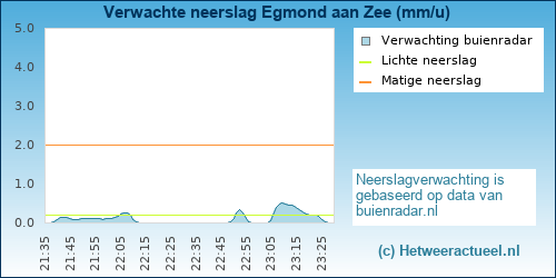 Buienradar Egmond aan Zee