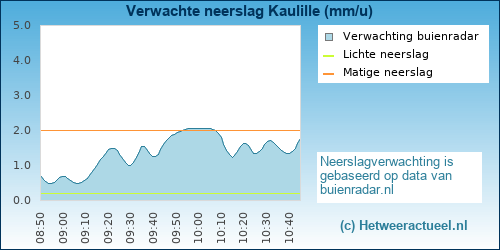 neerslag verwachting Kaulille
