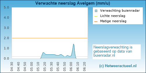 neerslag verwachting Avelgem (BMCBi)