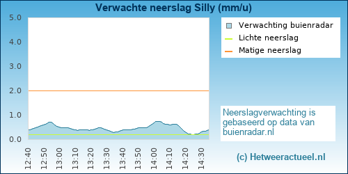 neerslag verwachting 